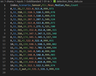 0.1 inches detection statistics