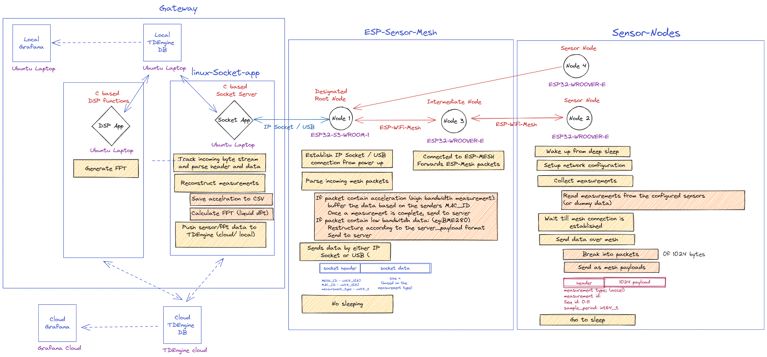 Dataflow