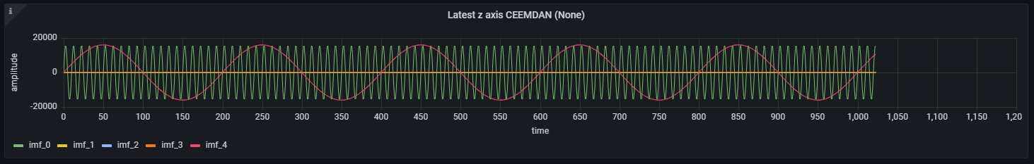 CEEMDAN components