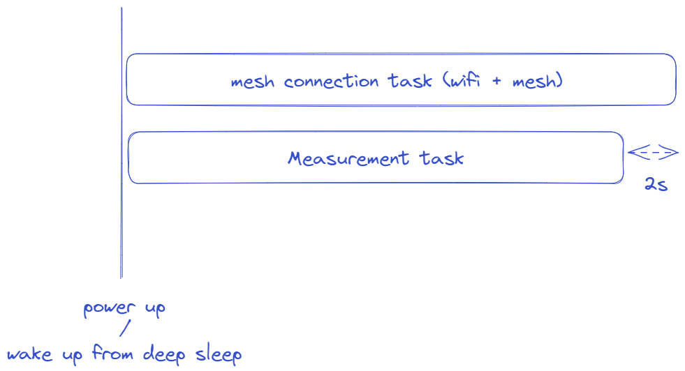 mesh connection and measurements