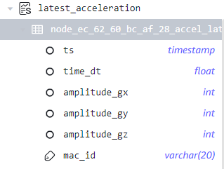 latest acceleration