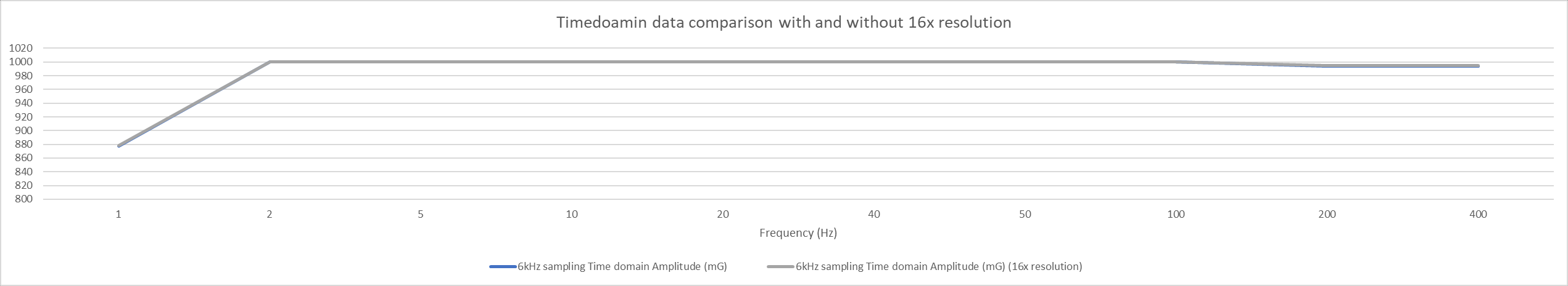 time graph