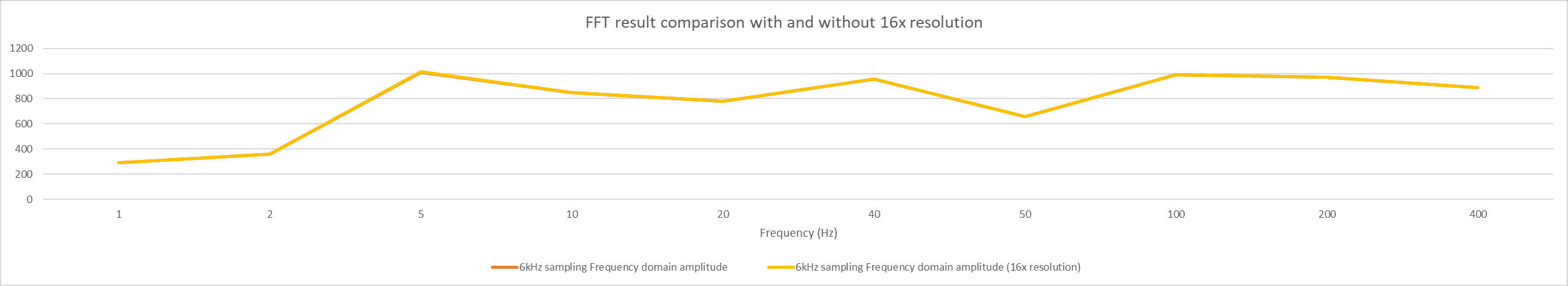 freq domain graph