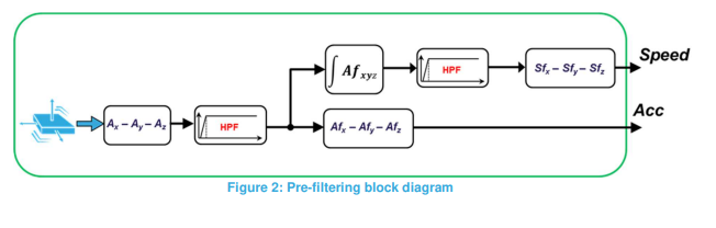 derive acceleration and speed