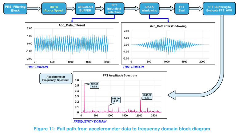 fft calculation flow