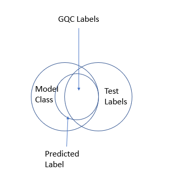 overlap of labels
