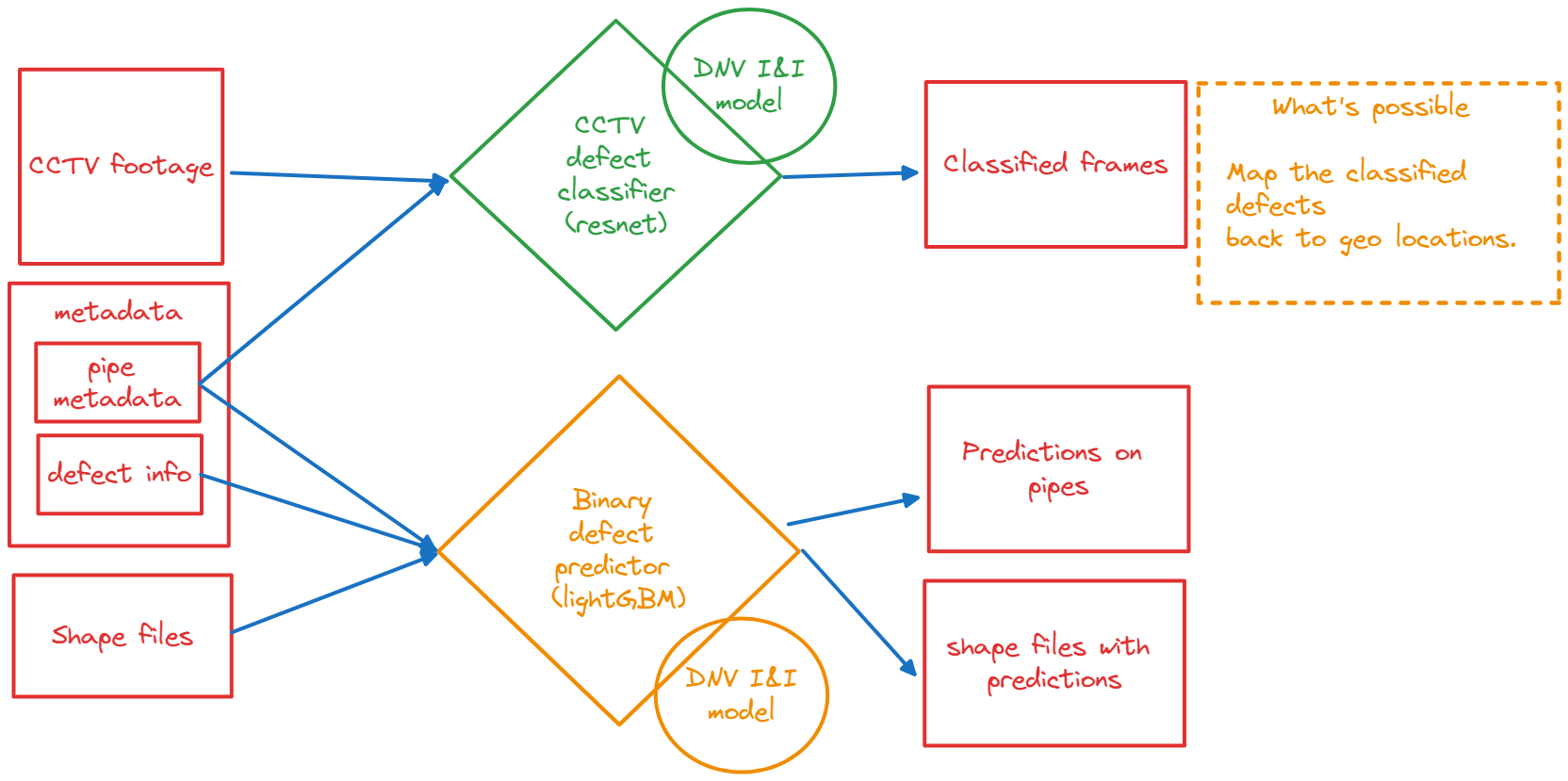 overview diagram