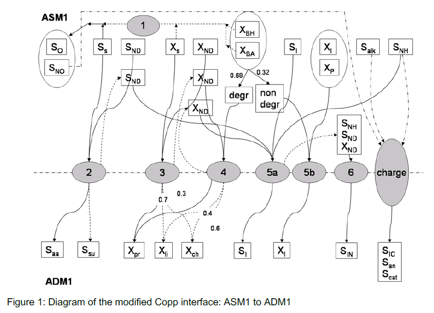 Mapping ASM state variables to ADM state variables