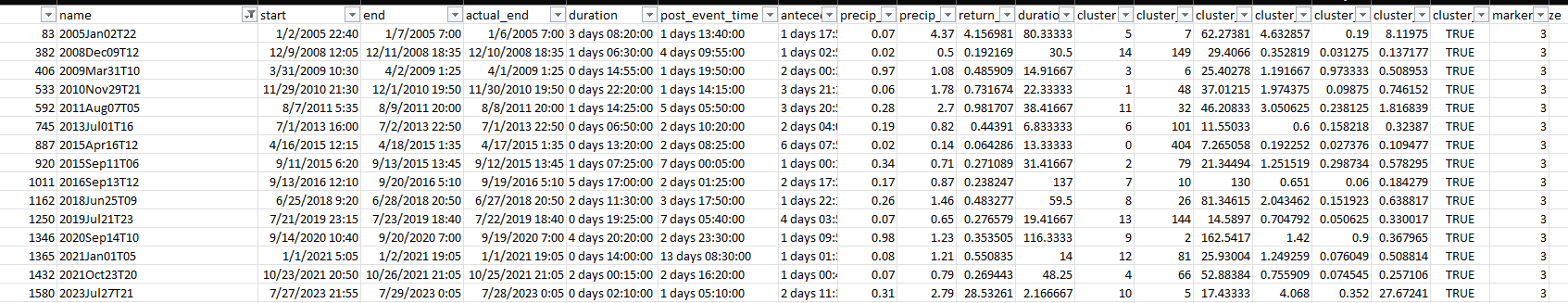 Caleb Events for Rainfall
