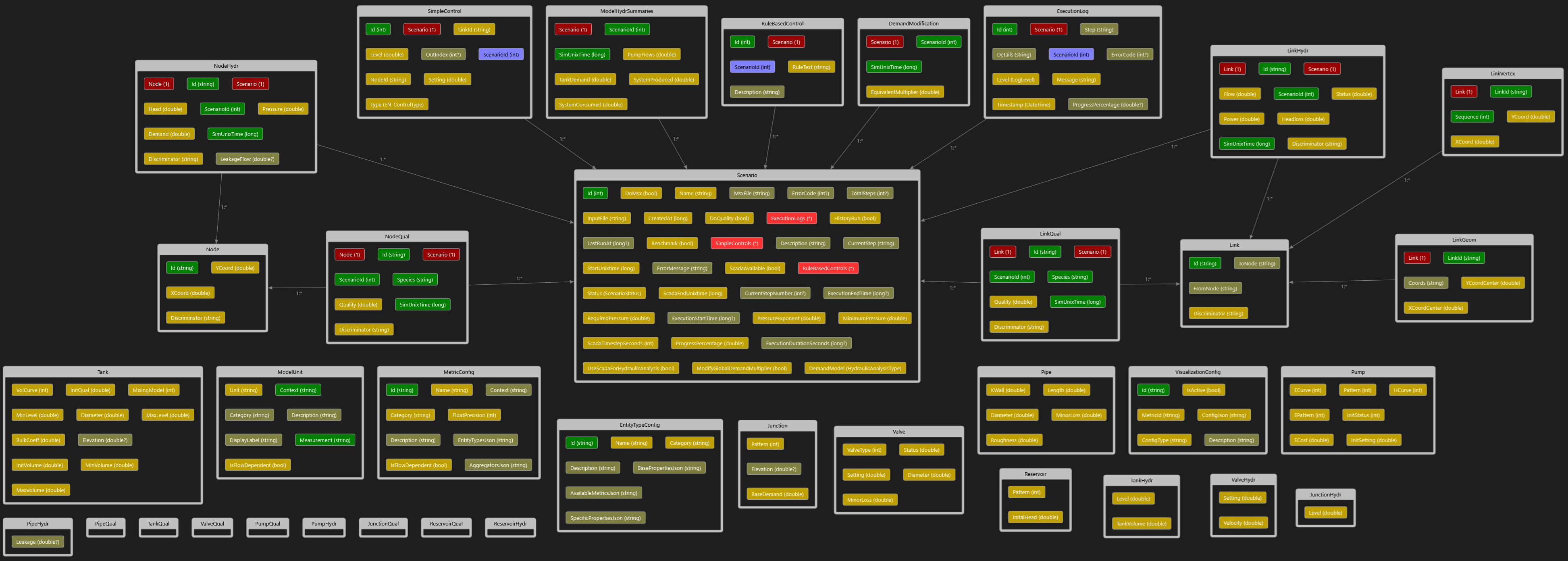 ERD generated with EF Core tools