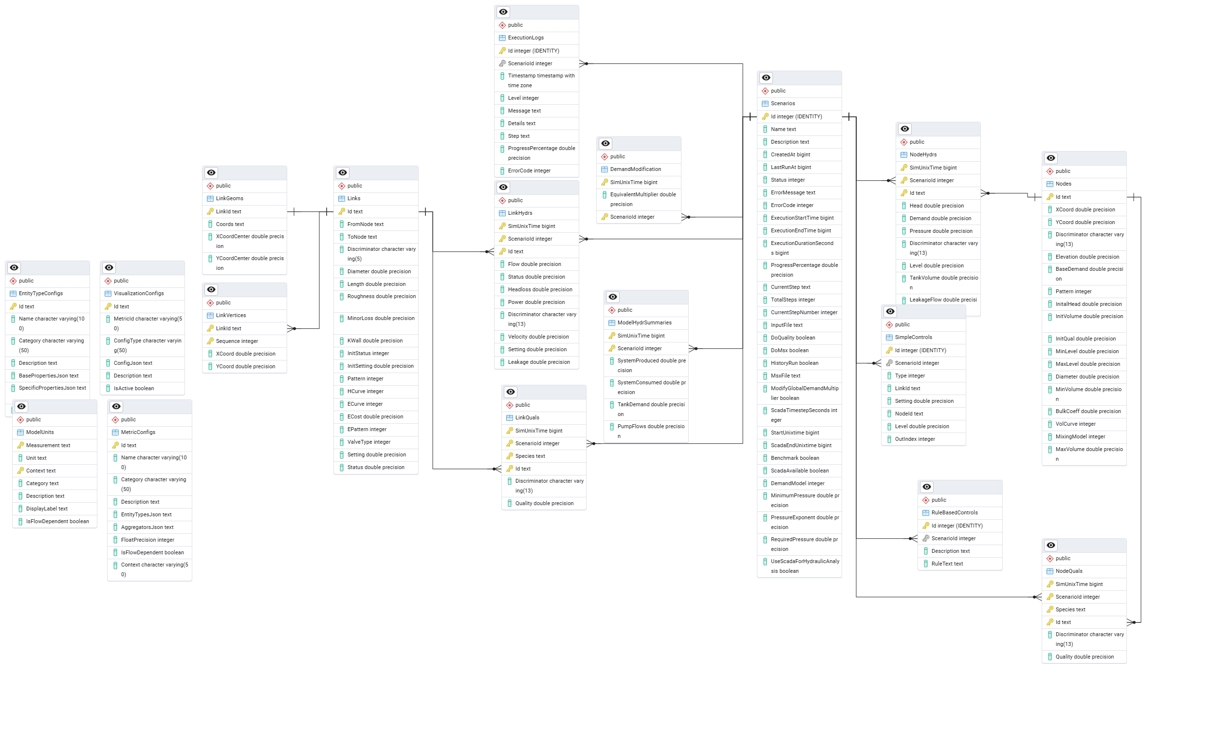 ERD for EPANET Context generated with PG Admin