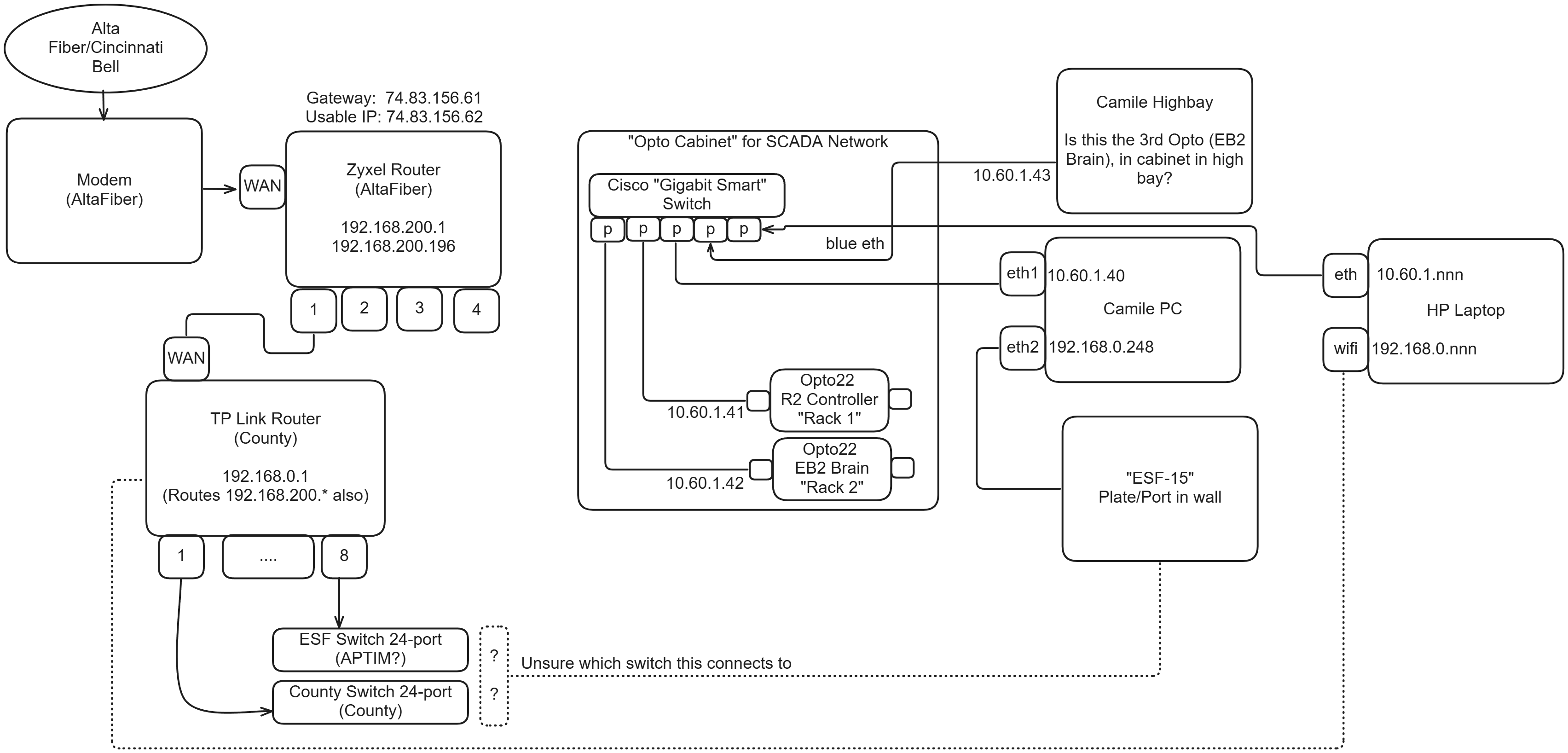 ESF Camile Internet and SCADA Networking Diagram