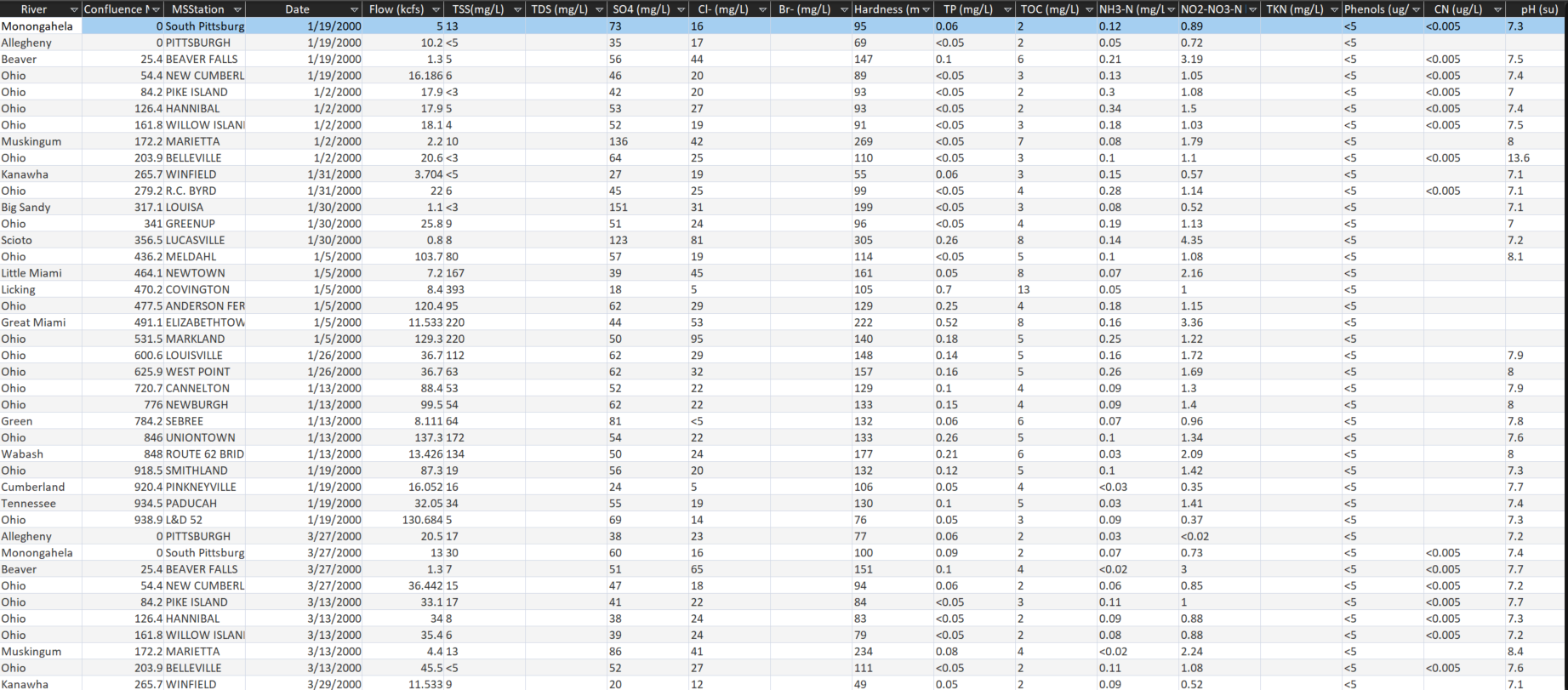 ORSANCO_Bimonthly_Report_QryQualityMonitorFormat_query