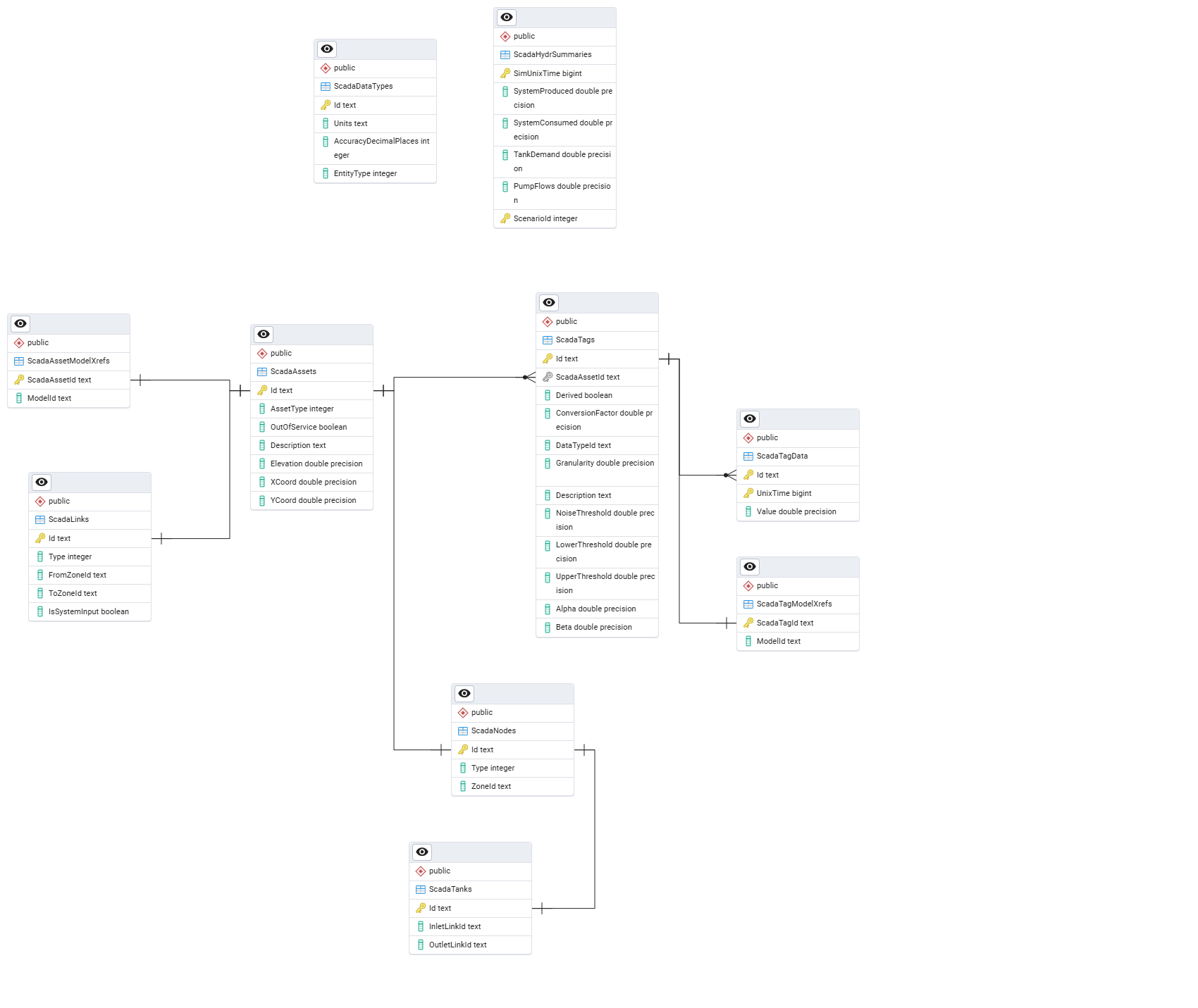 ERD for SCADA Context generated with PG Admin