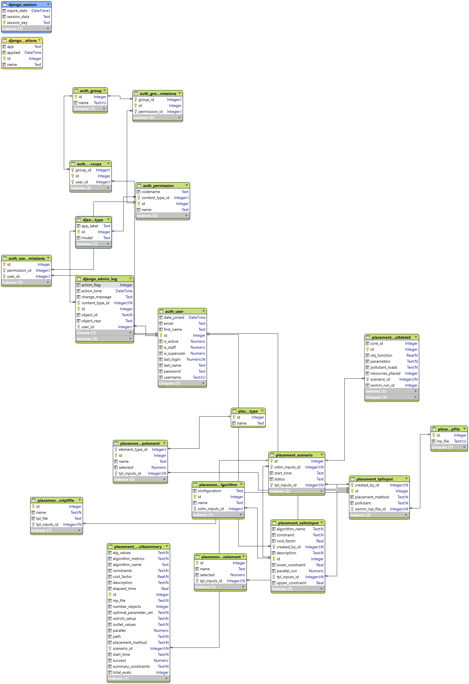 Valentina ERD from SQLite