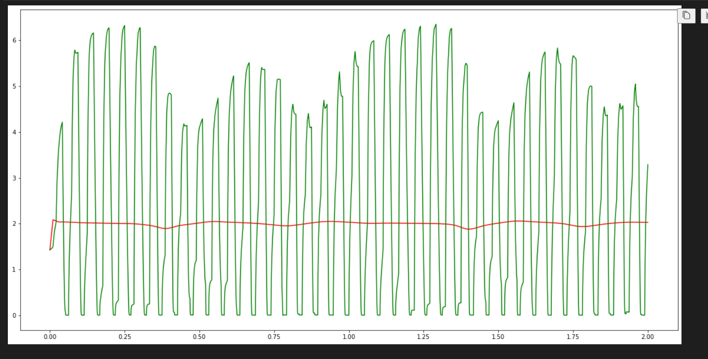 So output from bioreactor 4 Matlab (red) vs Collimator (green) using a unit delay to delay KLa input