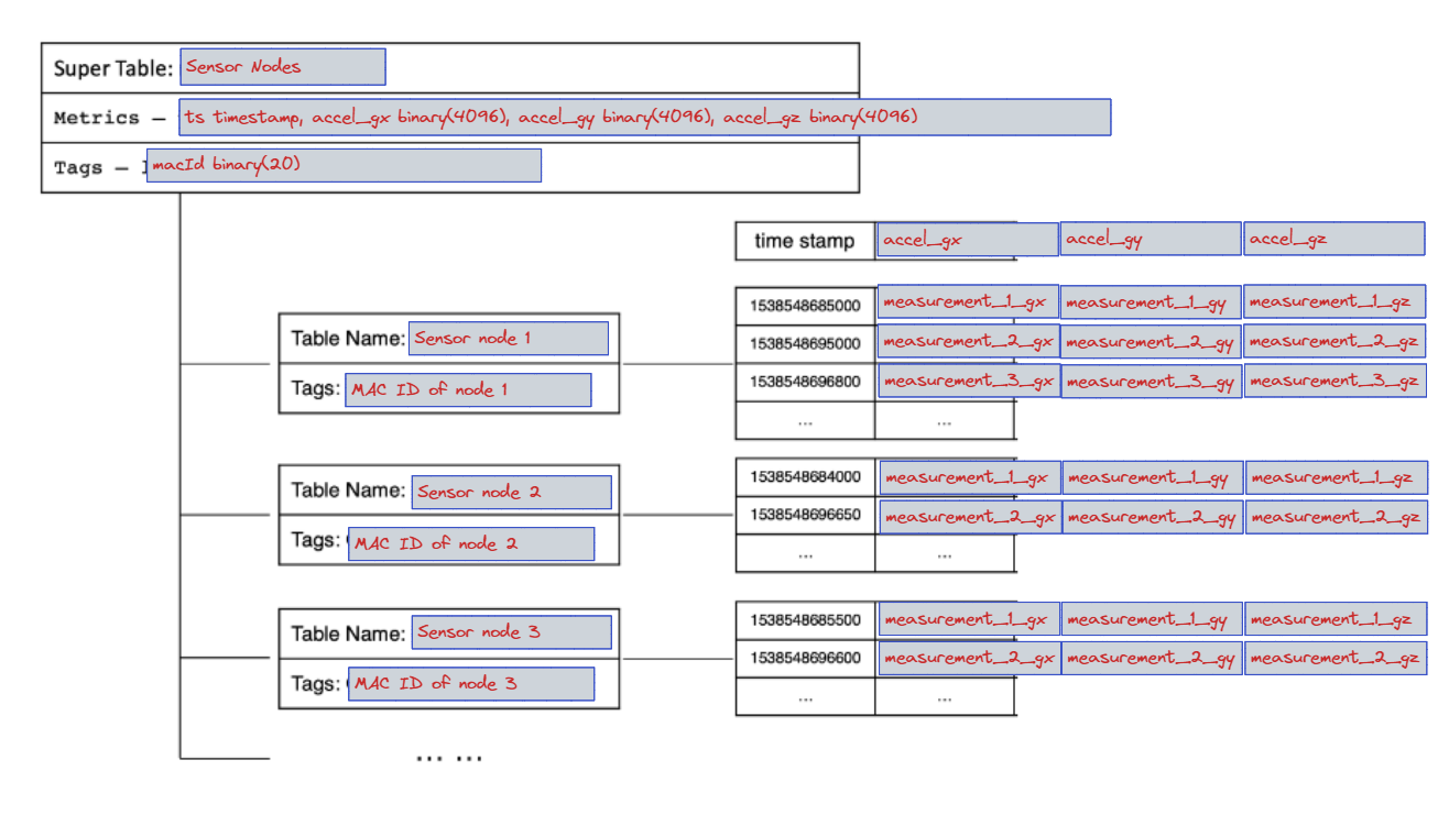 database design
