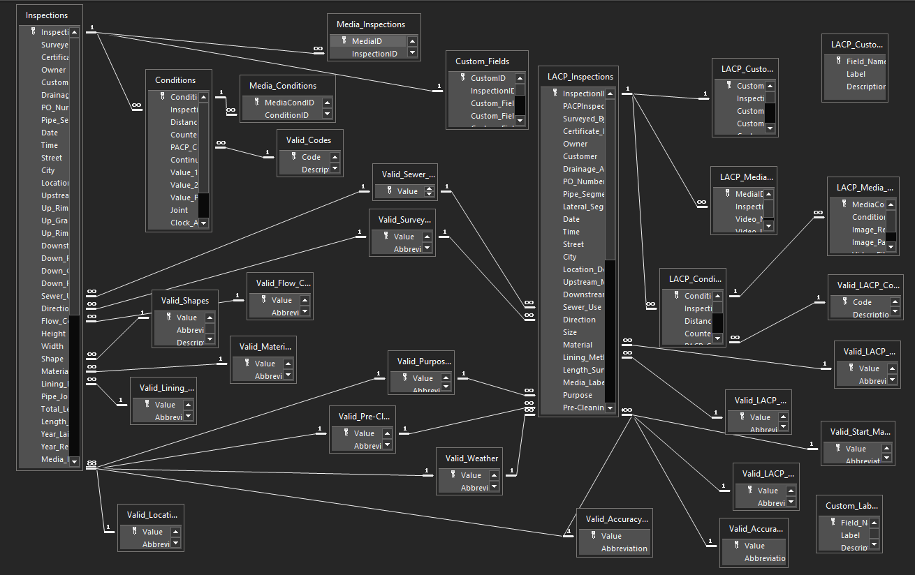 ERD for latest db "cameratruck database.accdb"