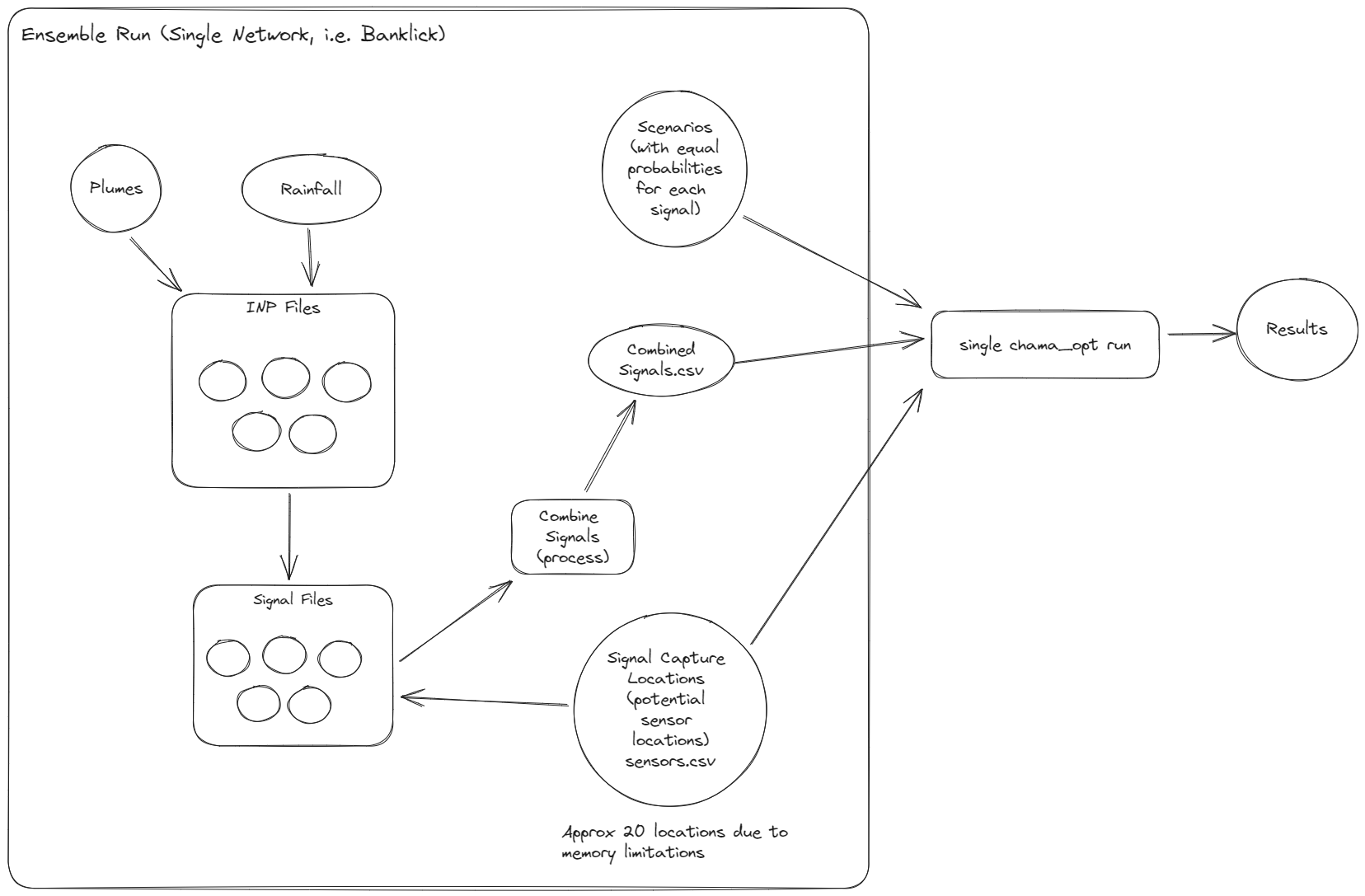 Diagram from Conversation with Sudhir