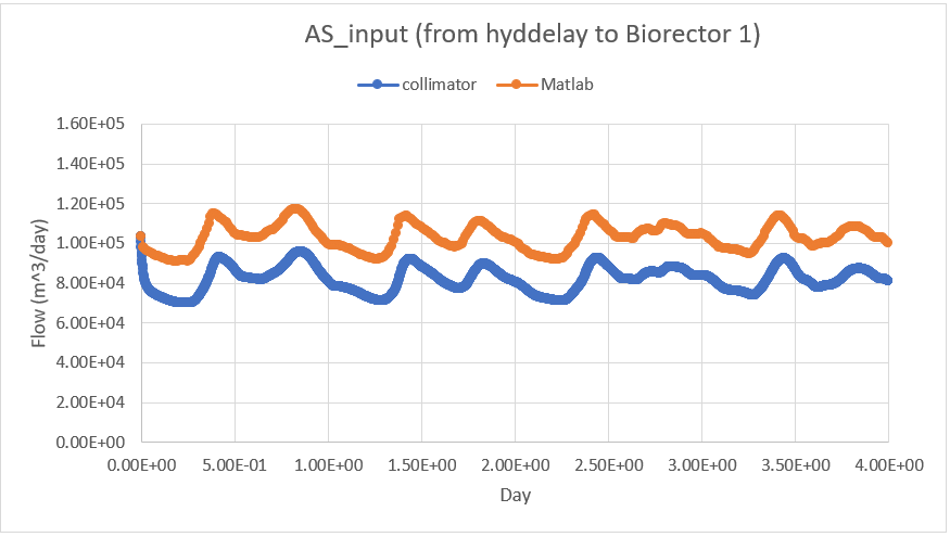 Flow from hyddely block to bioreactor1 inside AS block