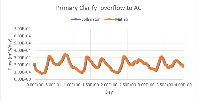 Flow from PC block to AS block