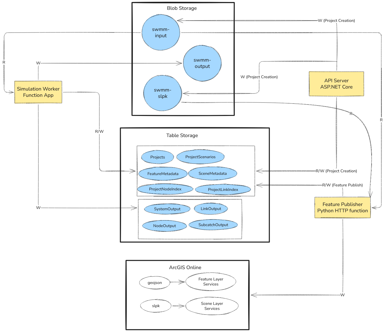 Compute Results and Publish Features Workflow