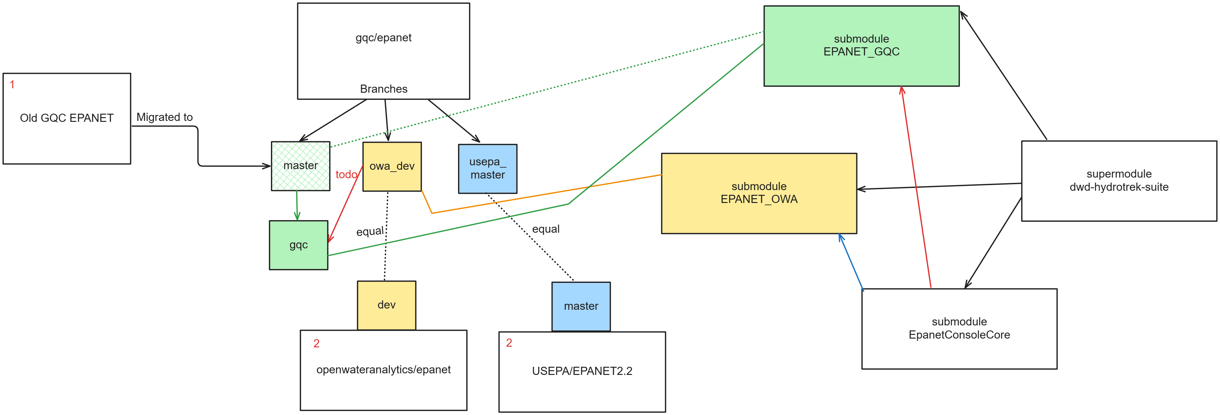 Diagram for EPANET upgrade to 2.2
