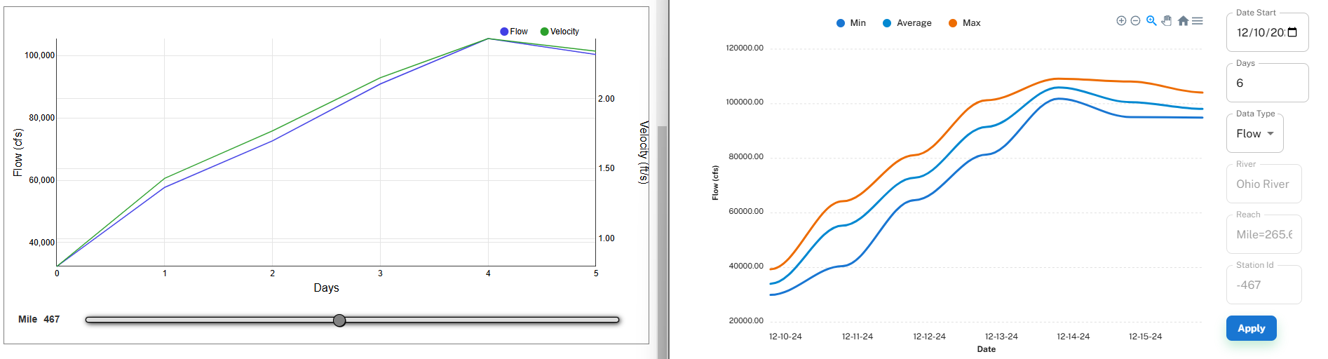 RSMS and Riverflows flow data comparison