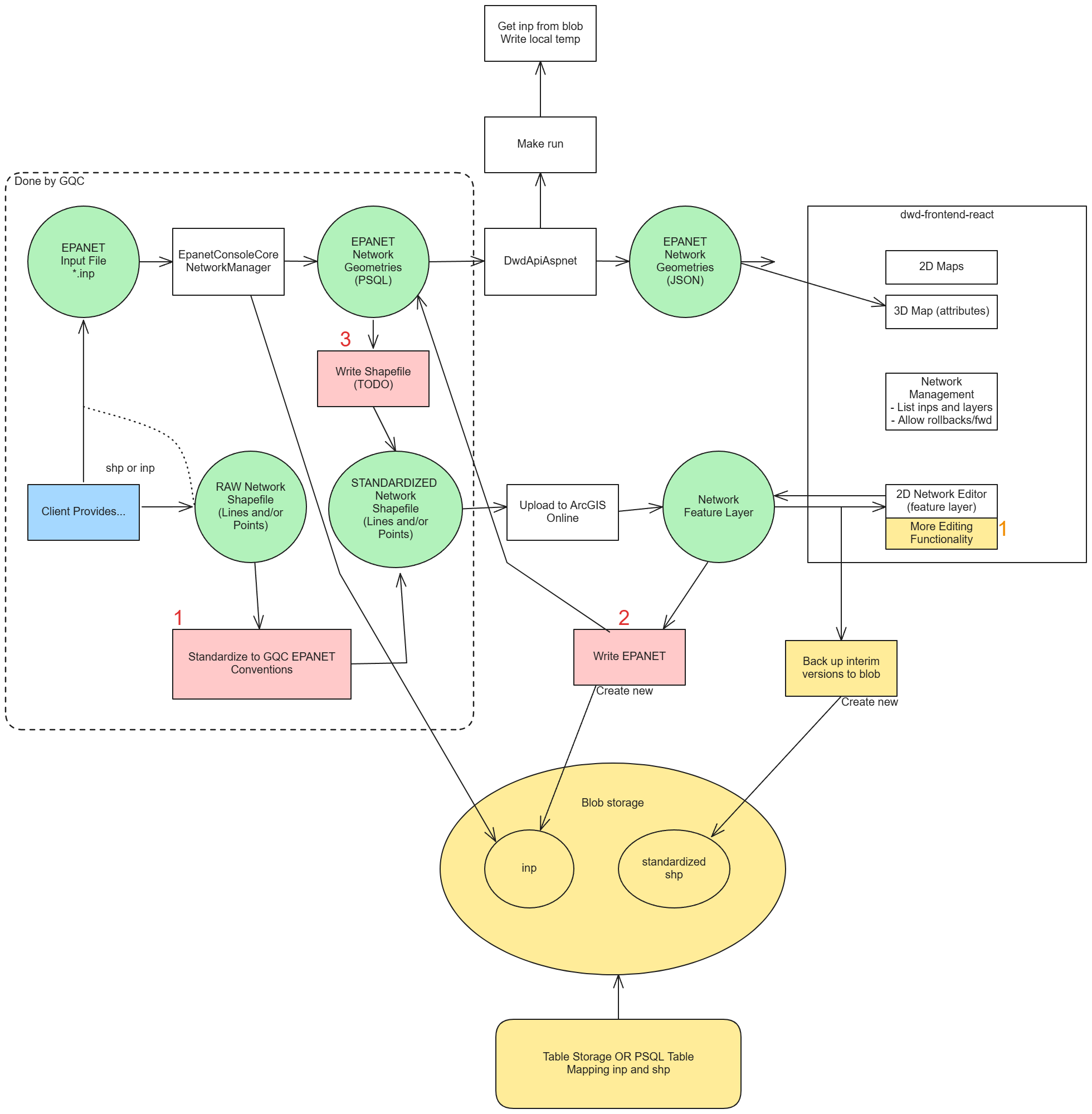 Diagram displaying the flow of data related to EPANET model files and Shapefile