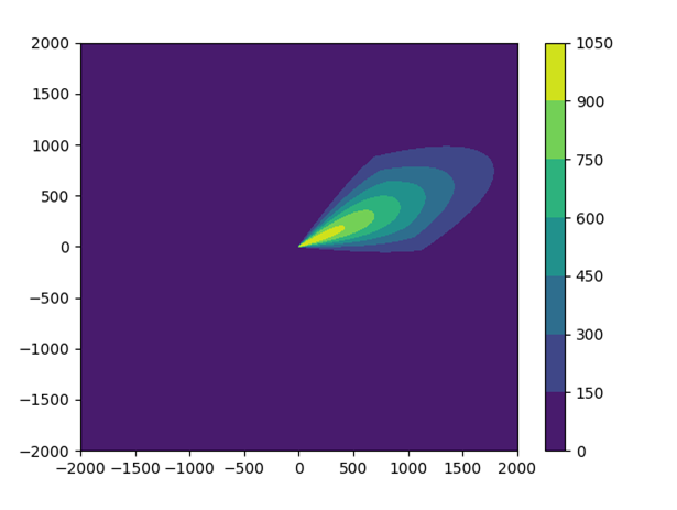 Plume Generation