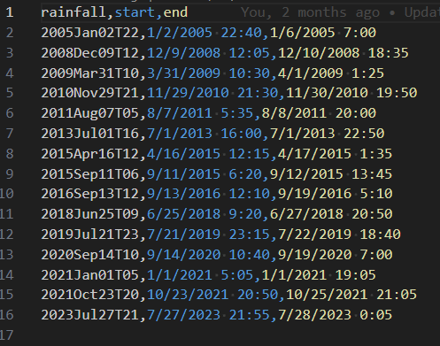 rainfall meta data