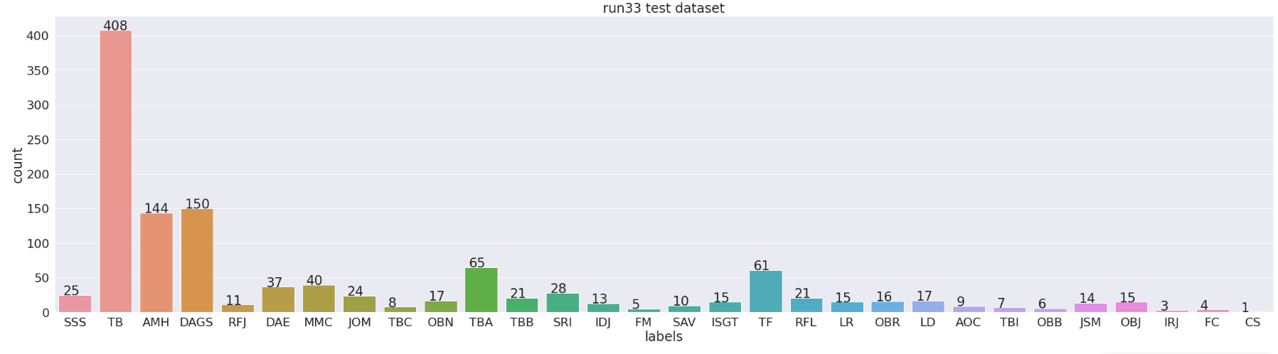 Defect class distribution for test dataset