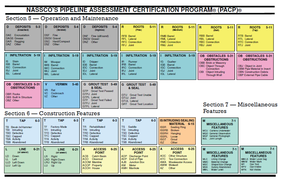 section 5 - 7 of PACP condition codes