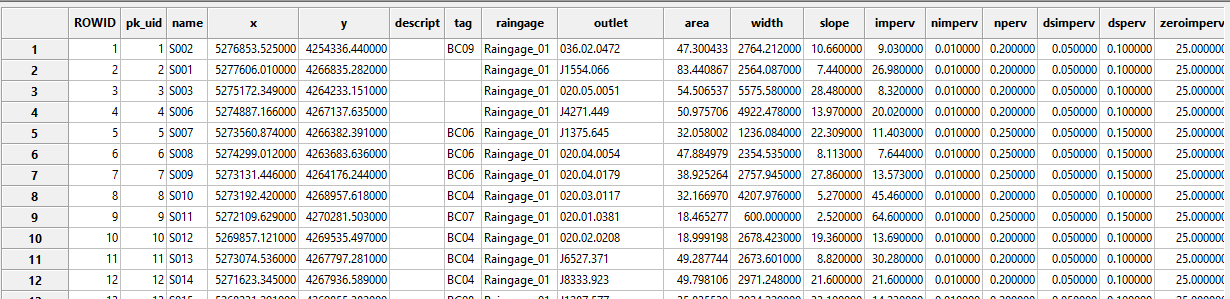 Data in Database