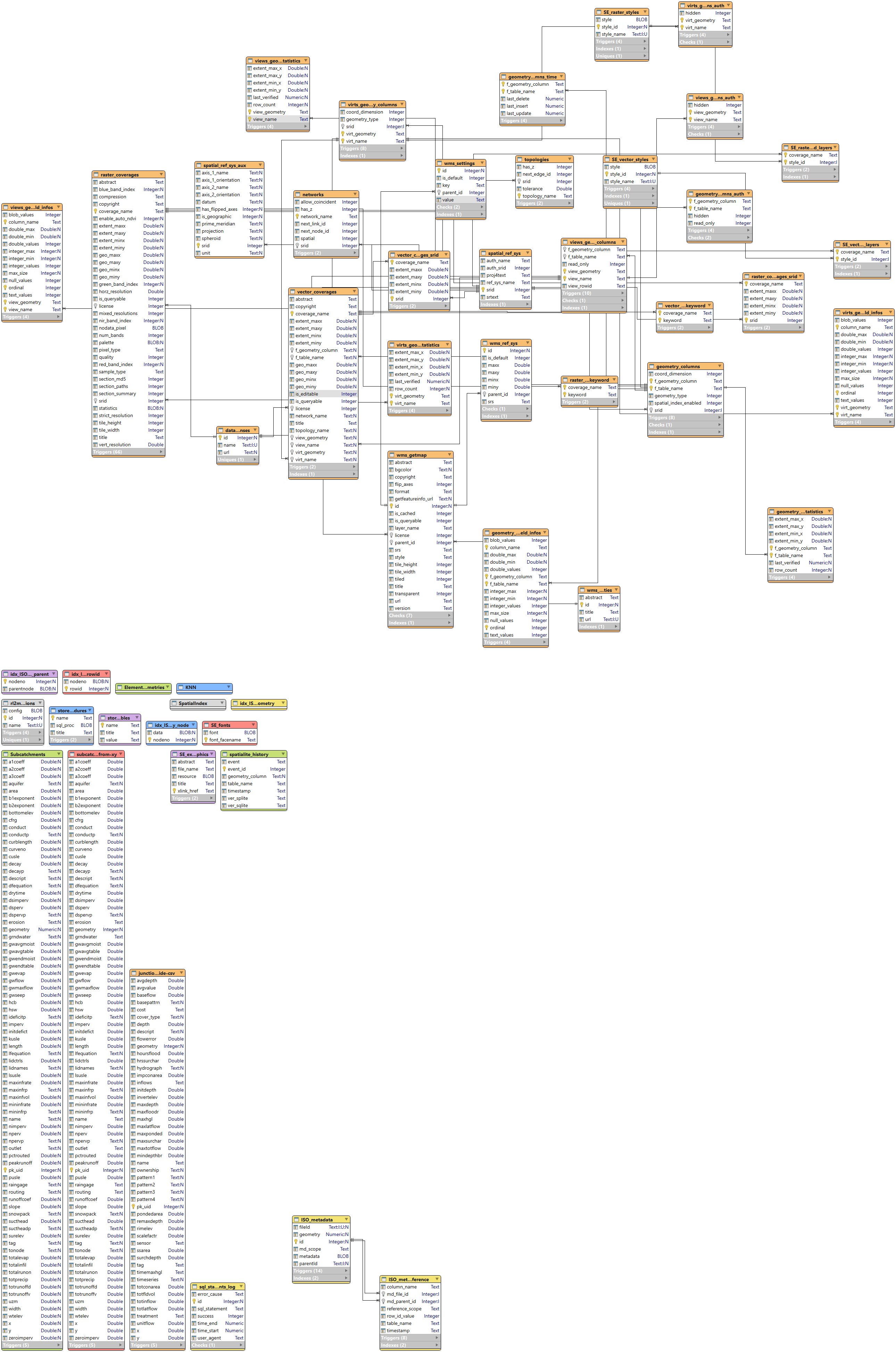 Valentina SpatiaLite ERD from SQLite