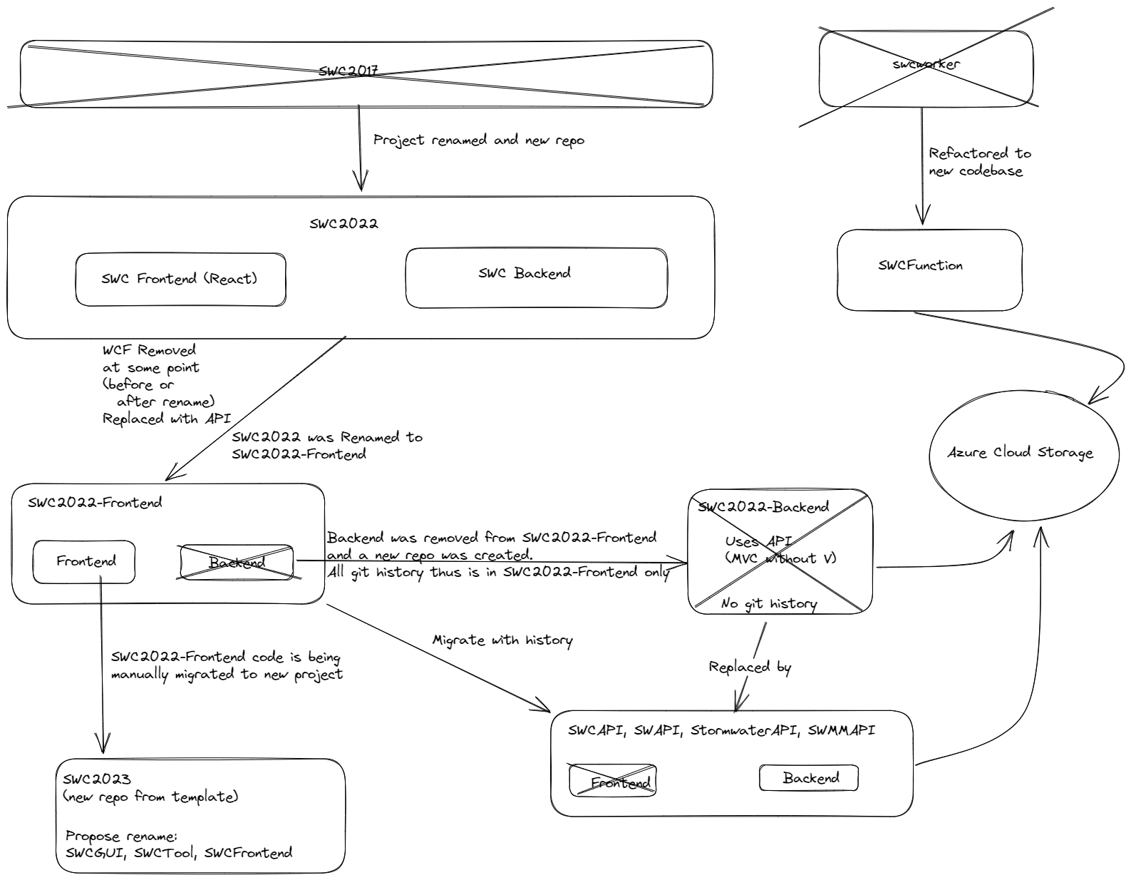 Project Tree