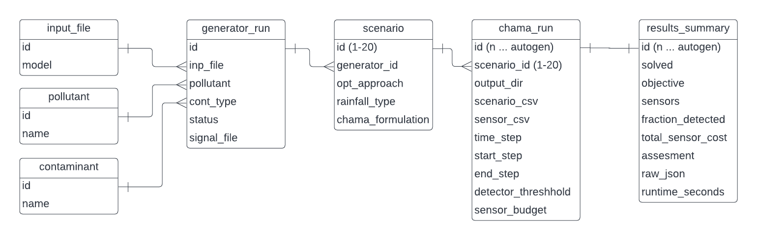 Verification of Chama Code